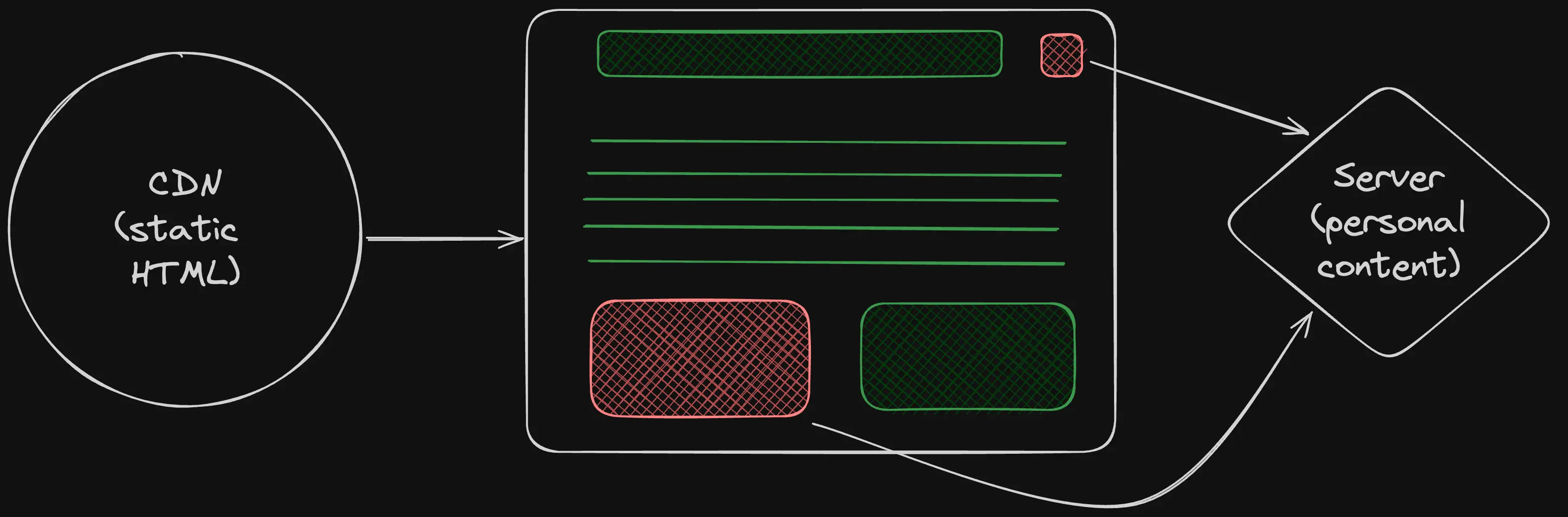 A diagram showing the server island population parts of the page from the server.